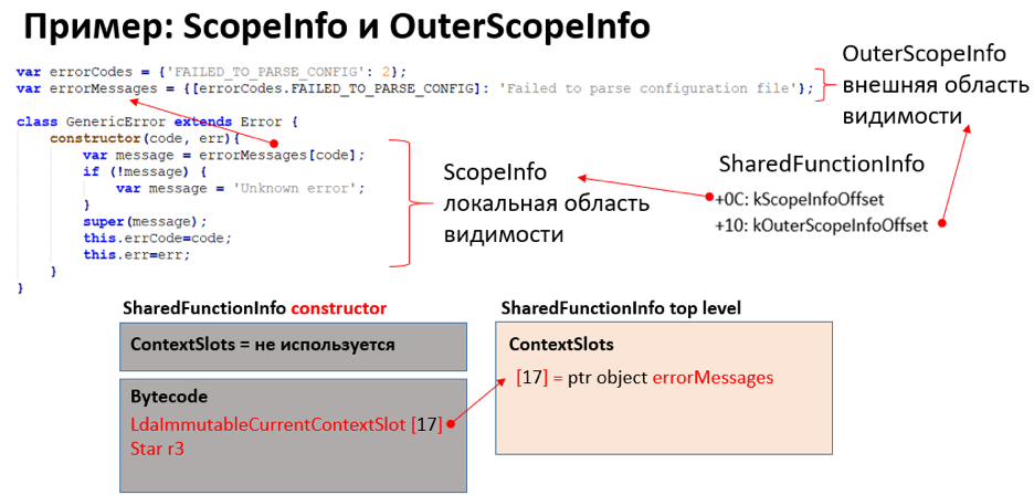Рисунок 6. Пример использования лексических окружений ScopeInfo и OuterScopeInfo
