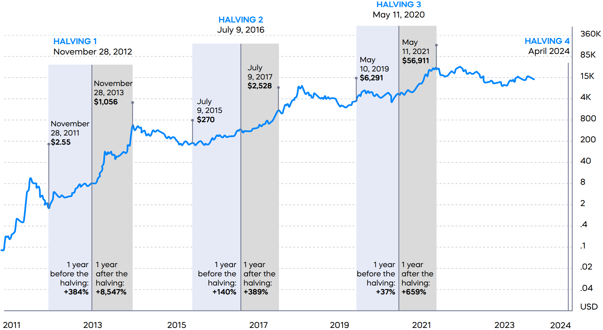 0324-bitcoin-halving---history-of-btc-prices.png