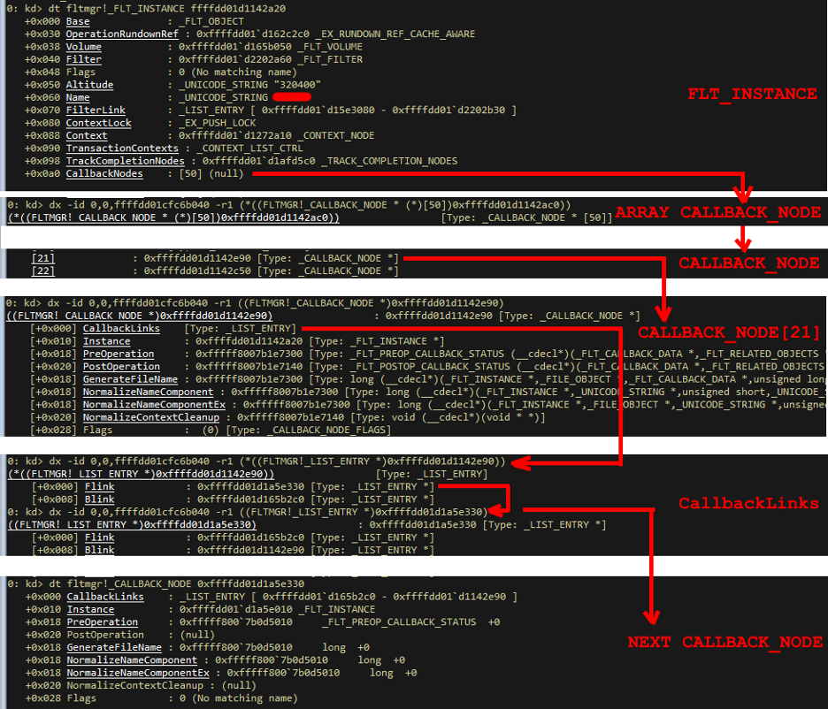 Рисунок 5. Взаимосвязь между структурами минифильтра