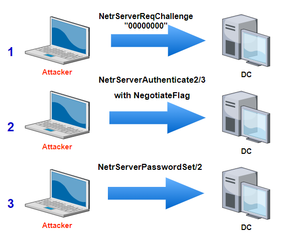 Рисунок 4. Эксплуатация уязвимости Zerologon