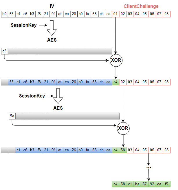 Рисунок 2. Формирование ClientCredential