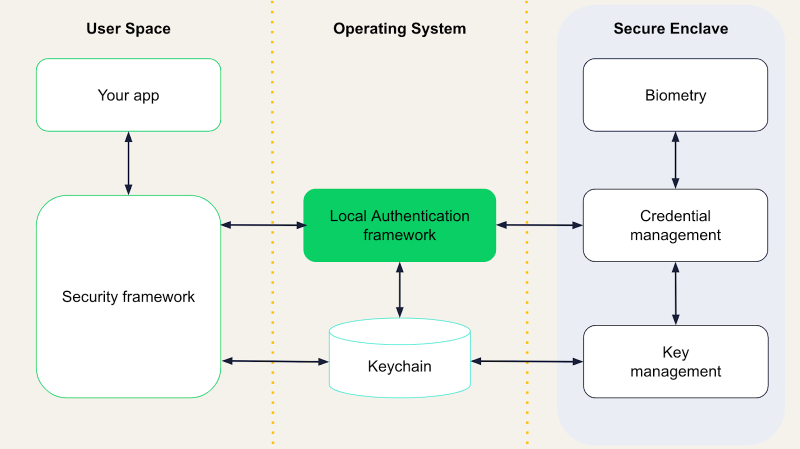 Схема разделения зон ответственности между приложением, OS и Secure Enclave
