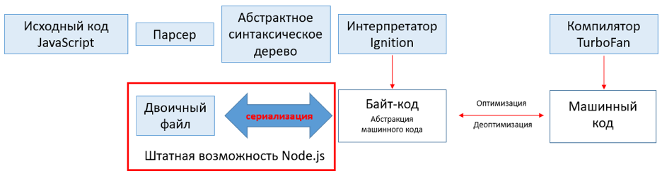 Рисунок 1. Конвейер компиляции движка V8 в Node.js