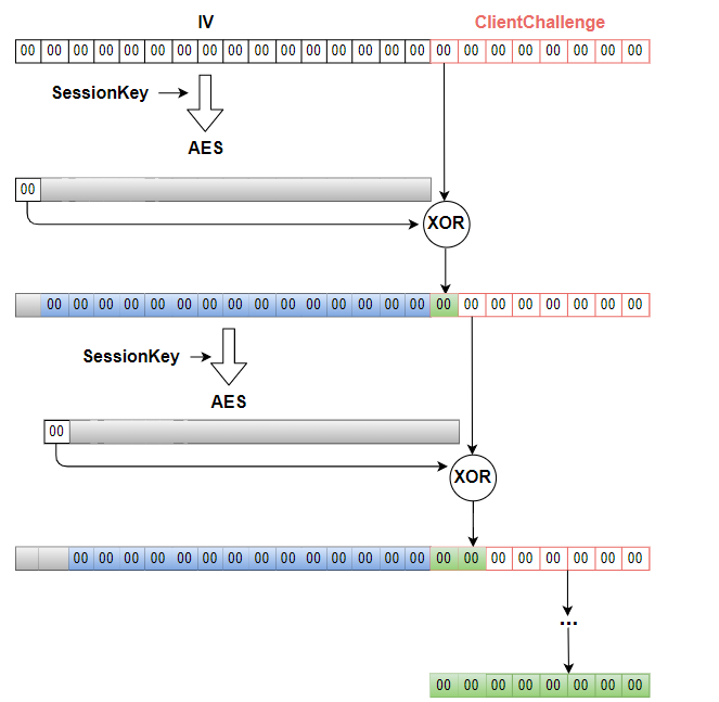 Рисунок 3. Формирование ClientCredential при эксплуатации Zerologon