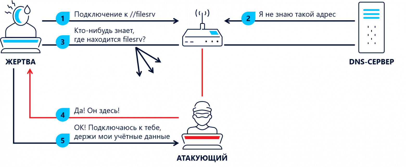 Схема атаки