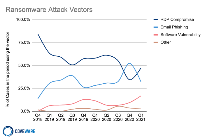 Ransomware initial attack vectors