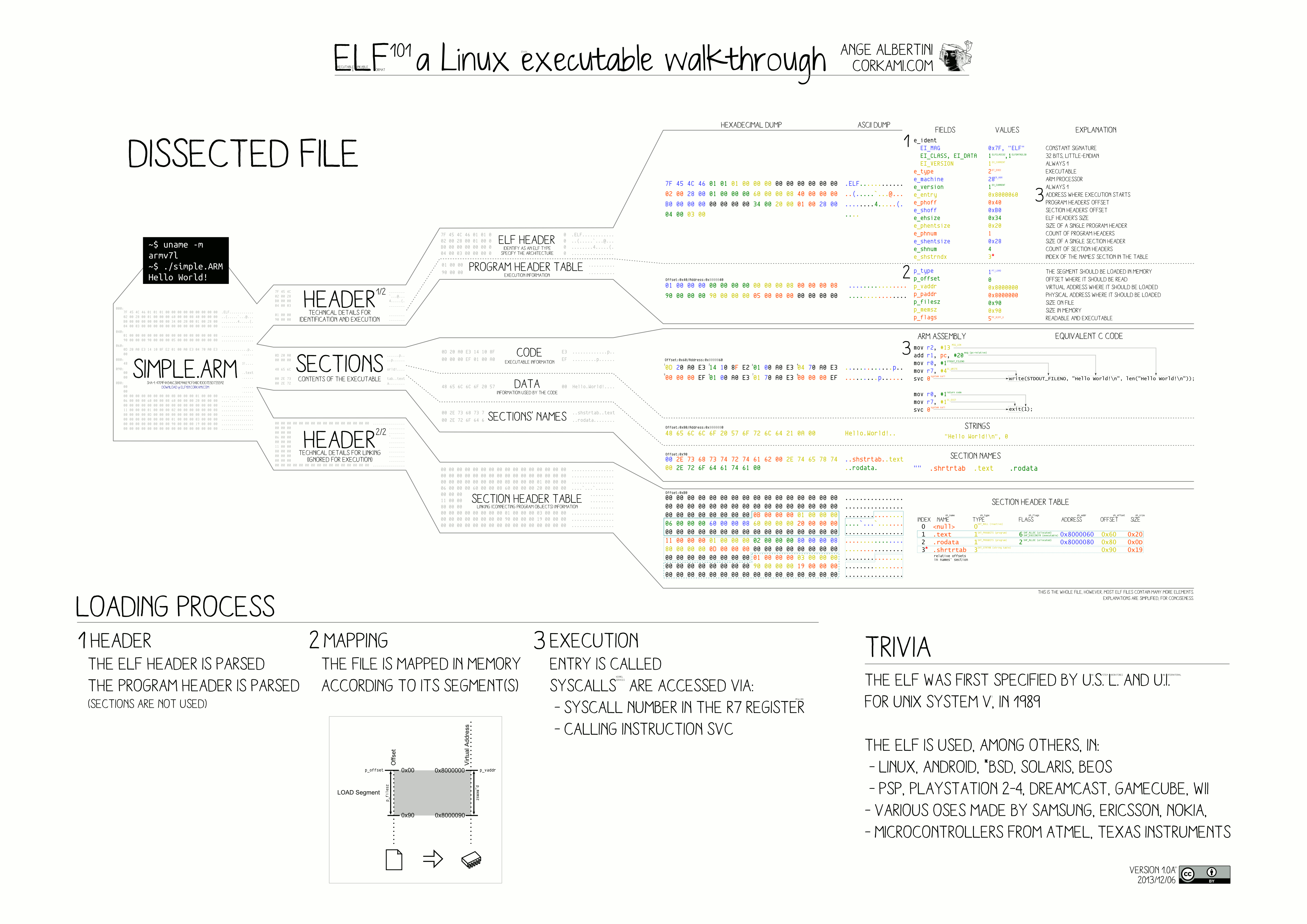ELF_Executable_and_Linkable_Format_diagram_by_Ange_Albertini.png