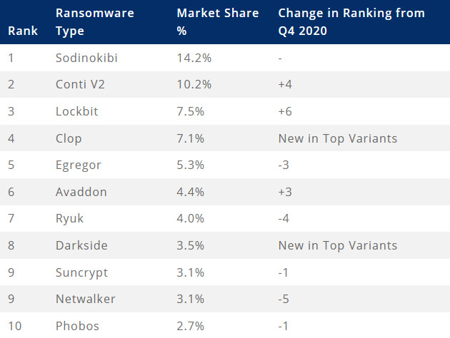 Top ransomware in Q1 2021