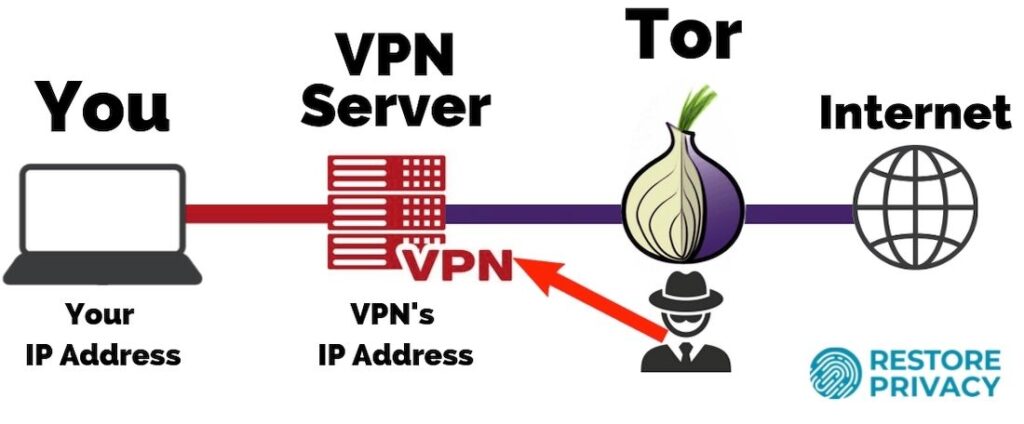Tor 与VPN