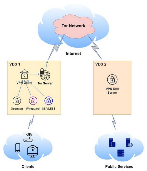 Double VPN over Tor 