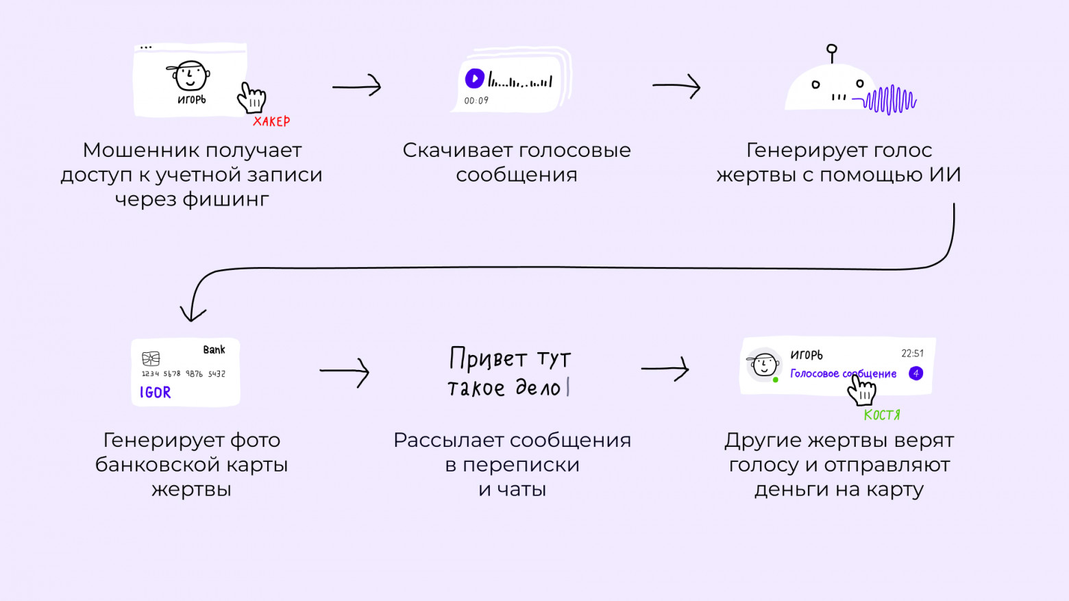 Как атакуют людей с помощью голосовых сообщений в Телеграме