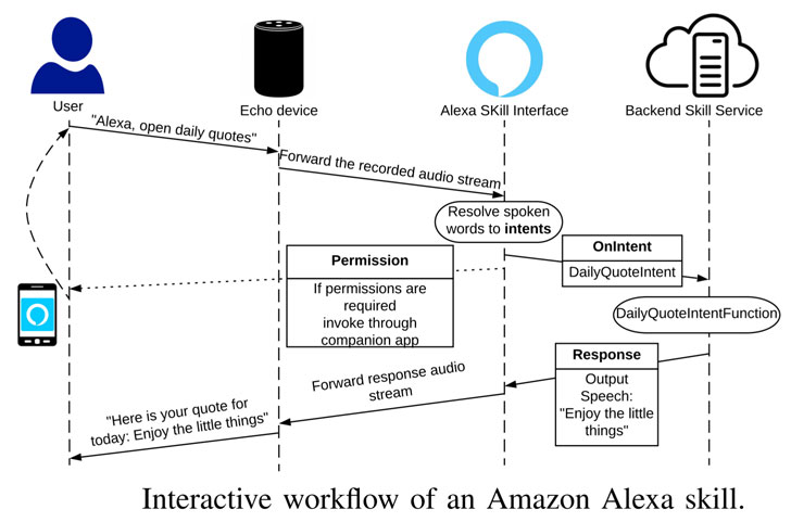 Amazon Skill Amazon Skill