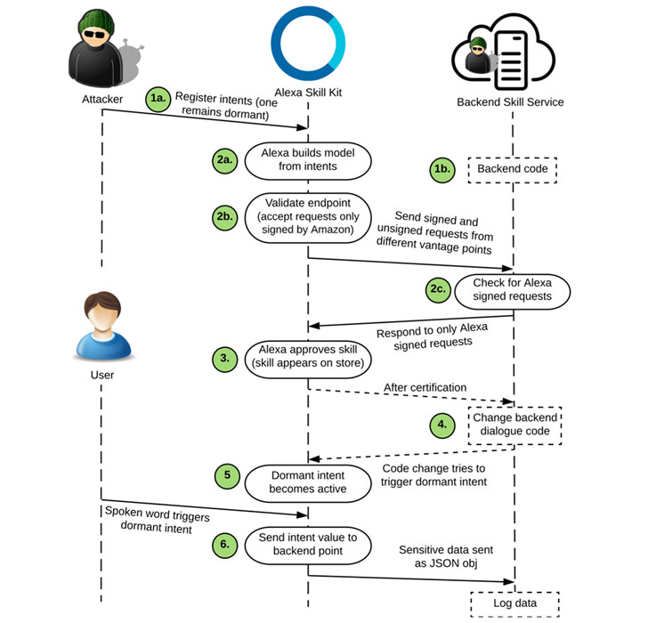 Amazon Skill Amazon Skill