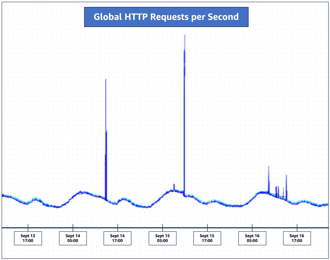 Атаки наблюдались Amazon в сентябре 2023 года