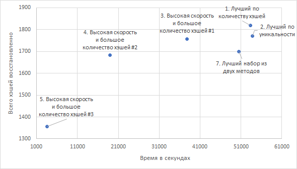 Сравнение наборов методов