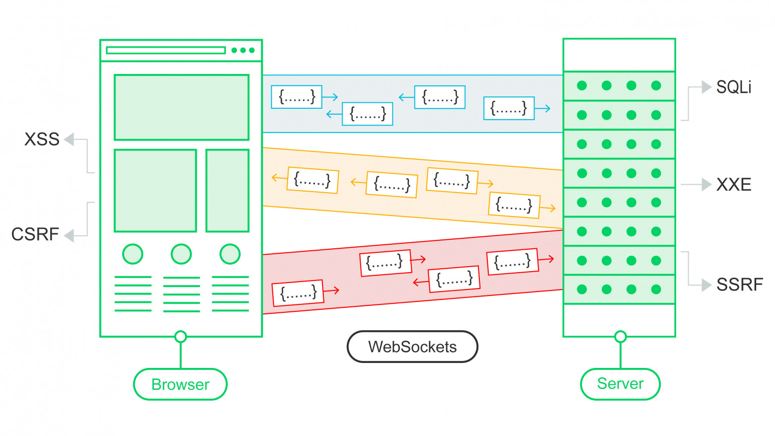 Прекрасная диаграмма по уязвимостям от portswigger 