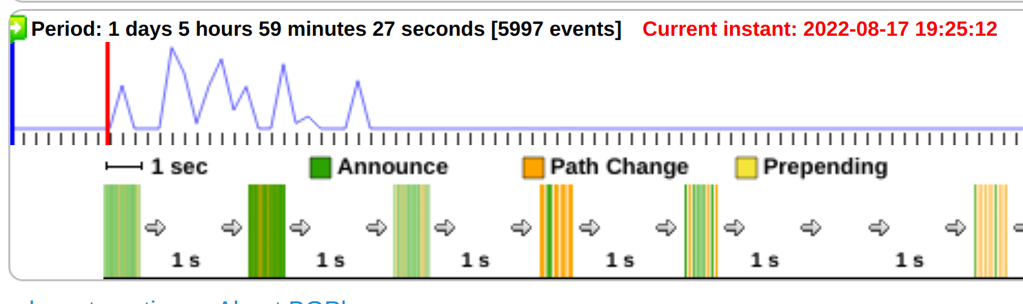 Рисунок 5. Время начала изменений маршрута в ходе атаки BGP hijacking