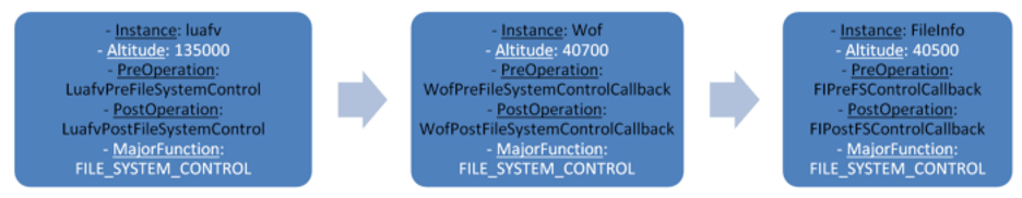 Рисунок 6. Двусвязный список CALLBACK_NODE