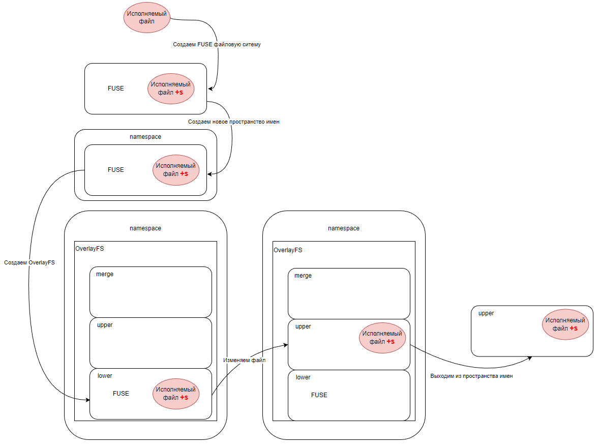 Рисунок 1 - Эксплуатация уязвимости CVE-2023-0386
