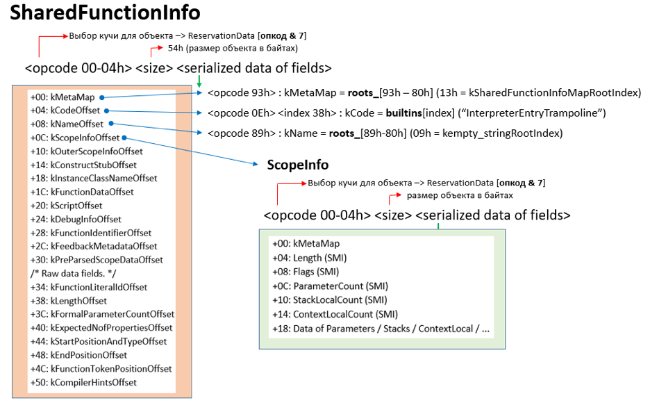 Рисунок 14. Пример начала загрузки объекта SharedFunctionInfo