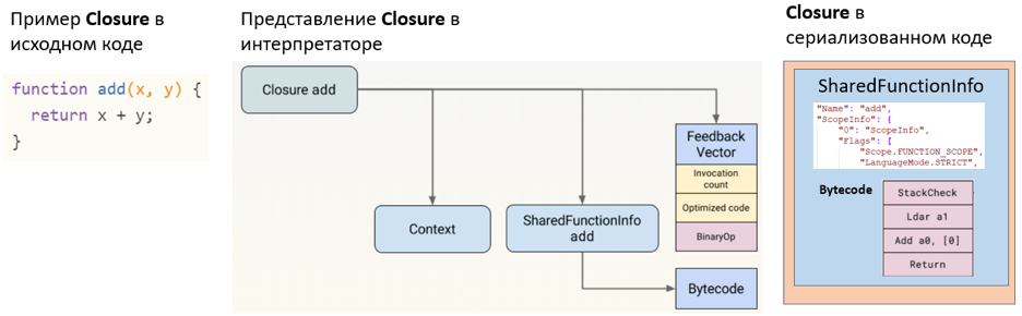 Рисунок 2. Представление замыканий в движке V8