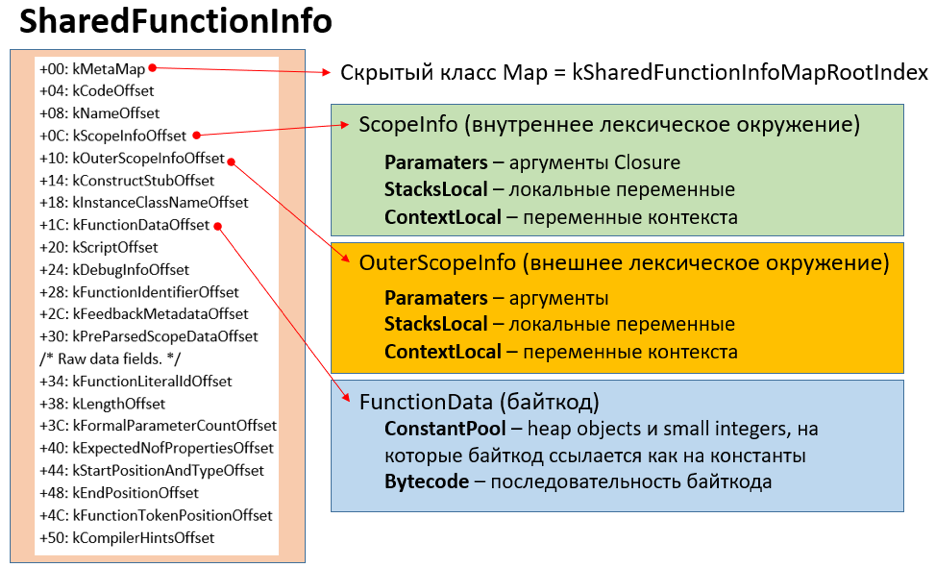 Рисунок 3. Структура полей объекта SharedFunctionInfo