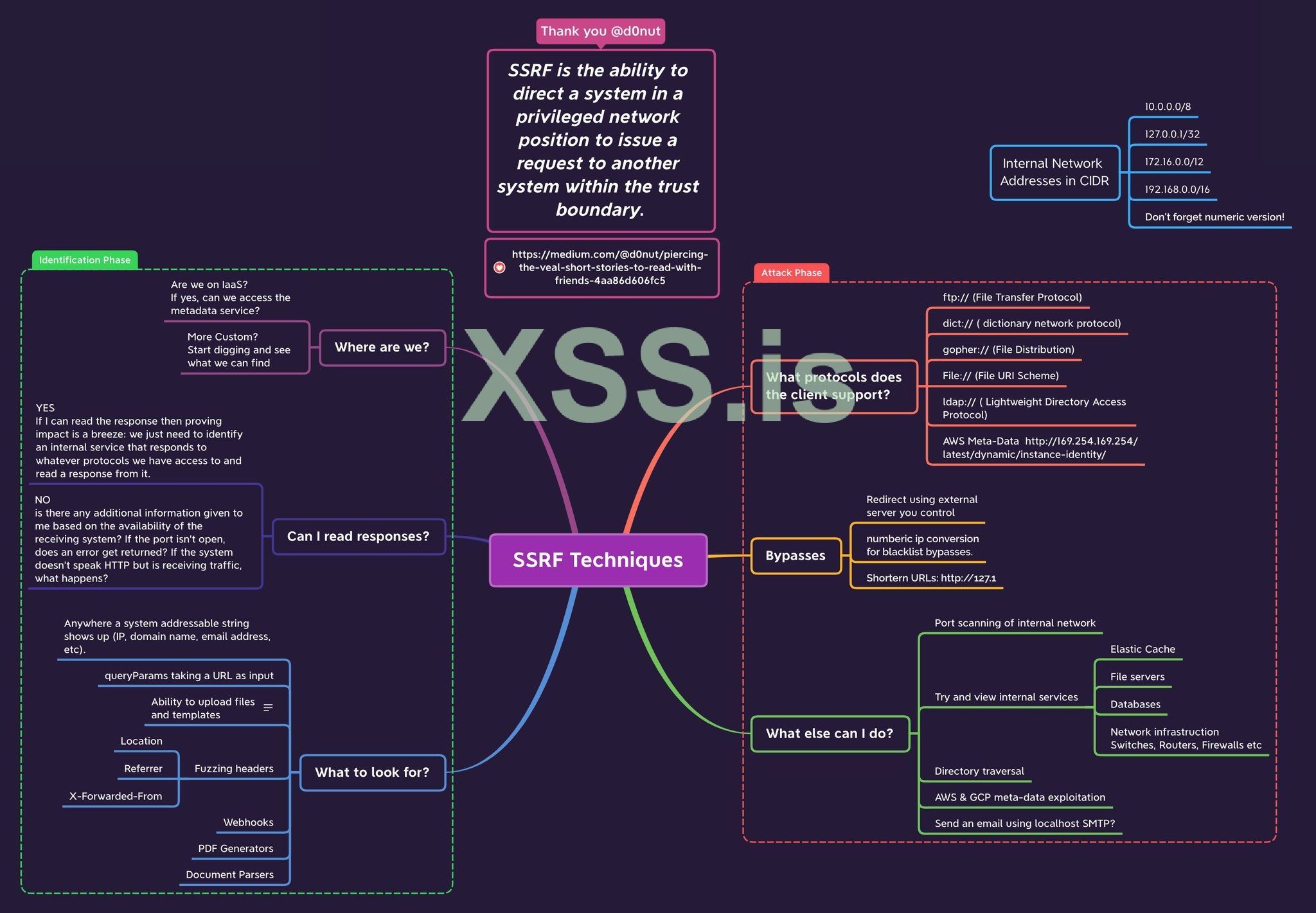 SSRF _Techniques_by_@d0nut_1ndianl33t.jpg