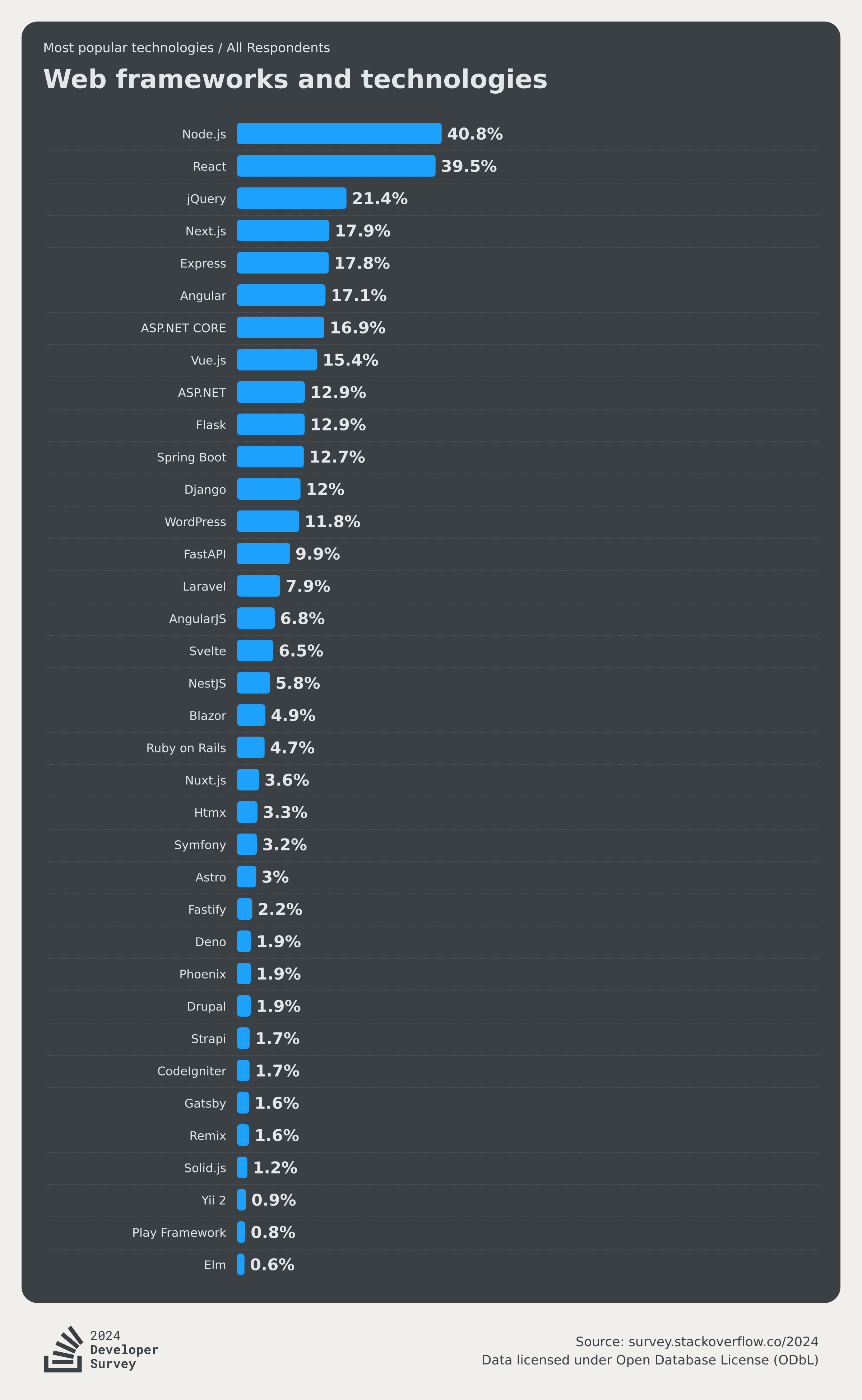 stackoverflow-dev-survey-2024-technology-most-popular-technologies-webframe-social.png