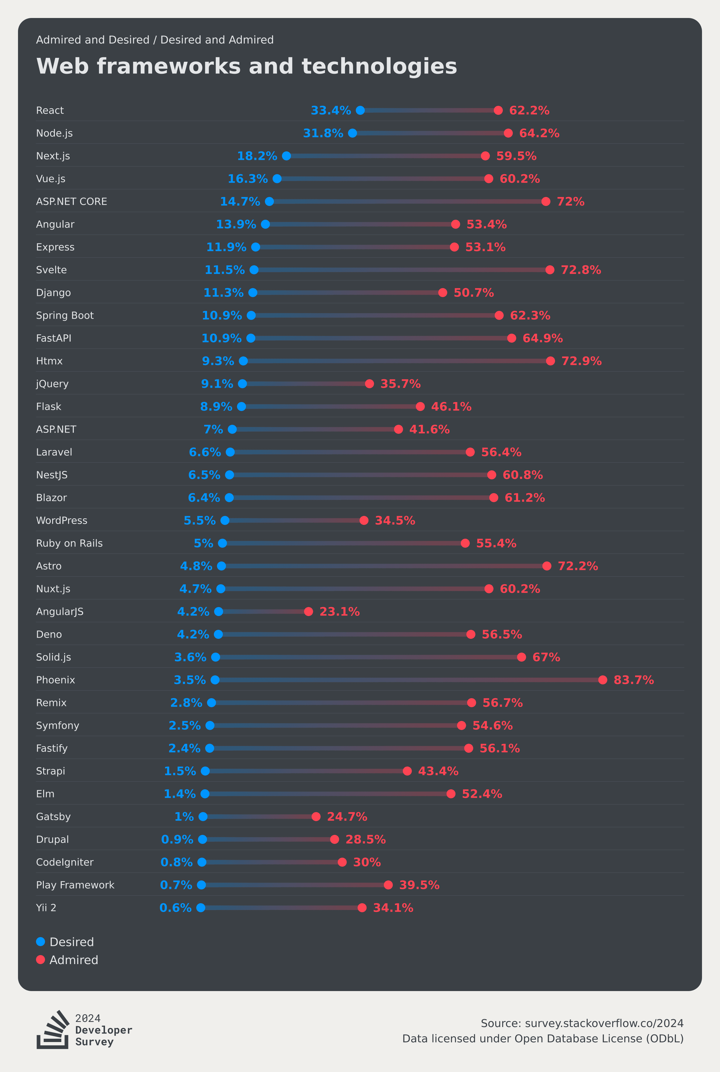 stackoverflow-dev-survey-2024-technology-admired-and-desired-webframe-desire-admire-social.png