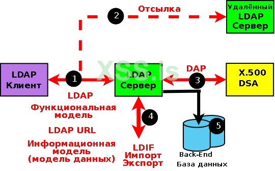 ldap-stds-1.png