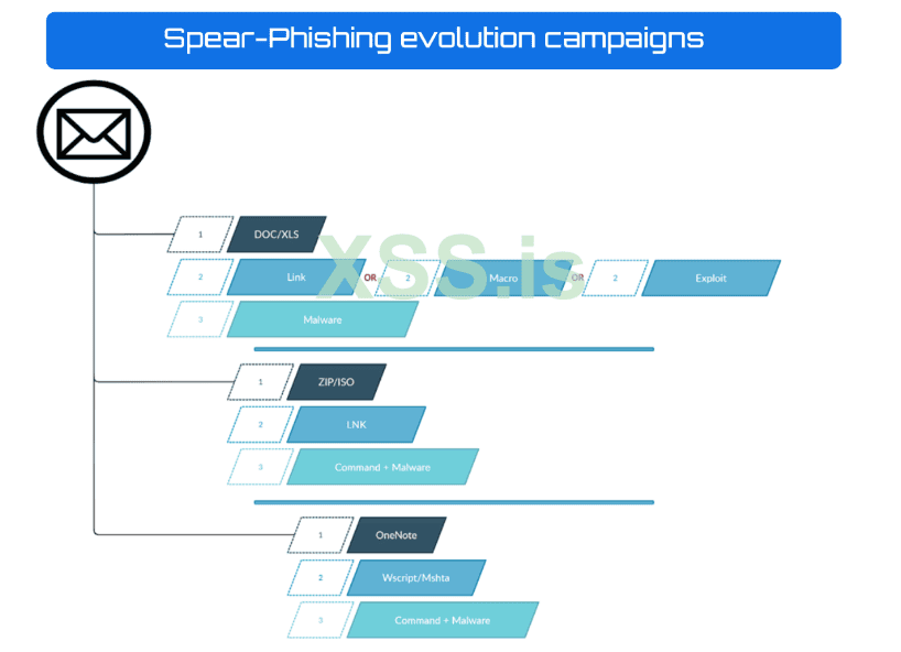 Screenshot 2023-04-28 at 09-45-58 Inside Look_Evolution of Spear-Phishing Techniques of Notori...png