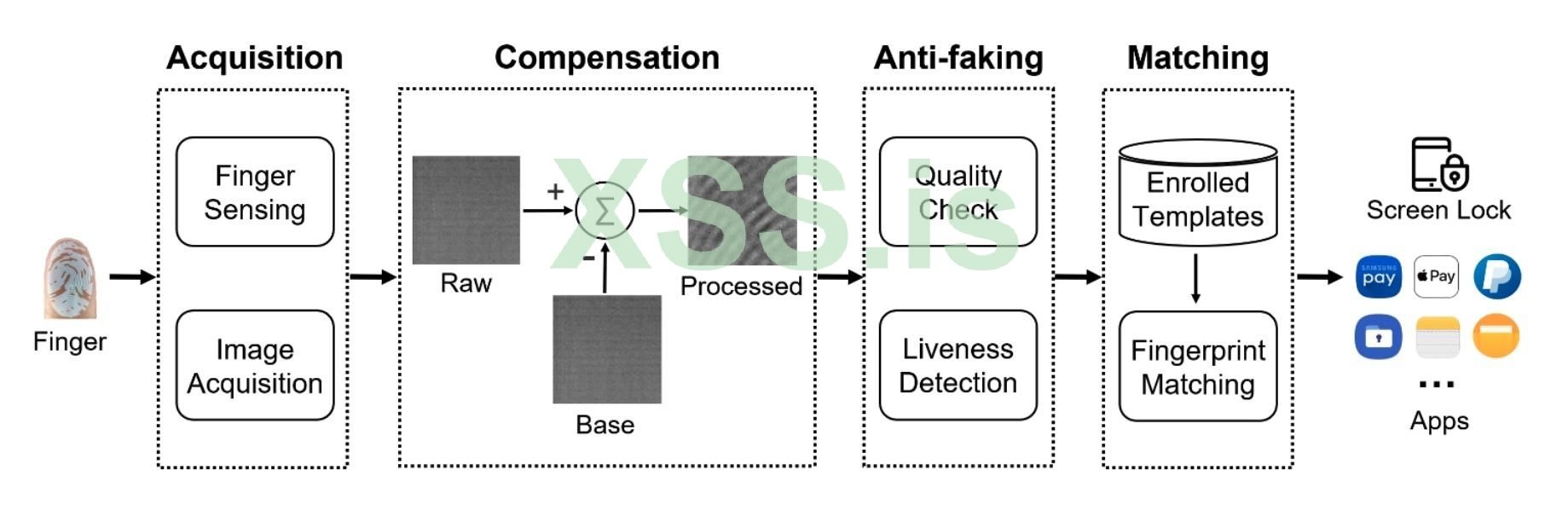 Схема работы системы аутентификации по отпечаткам пальцев в смартфоне.