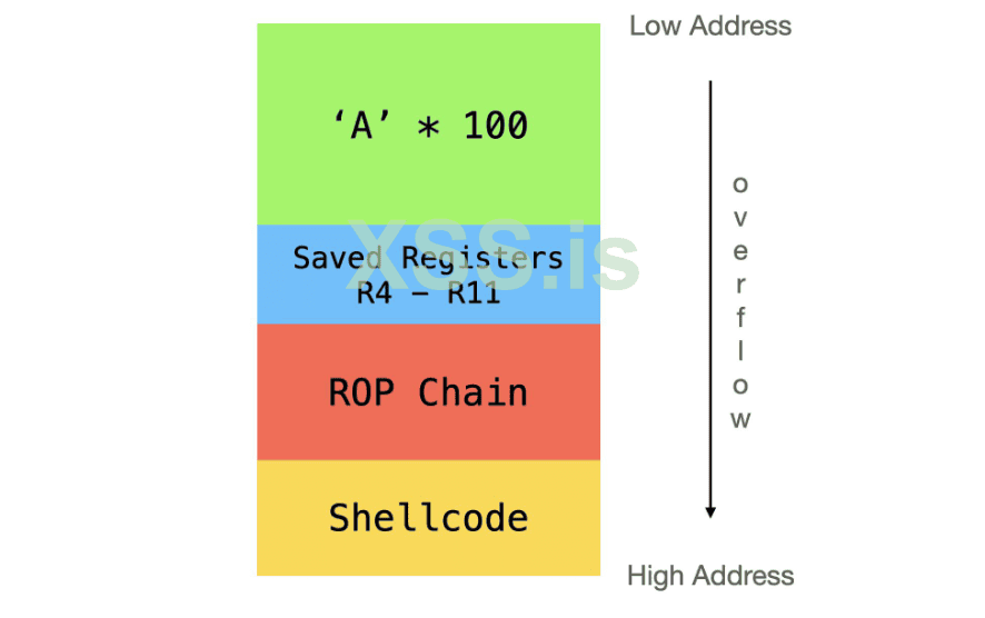 Перевод:  Полезная нагрузка начинается с 100 байтов 'A', за которыми следуют сохраненные регистры R4-R11 в стеке. Затем идет реальная цепочка ROP для копирования шеллкода из стека и, наконец, переход к шеллкоду.