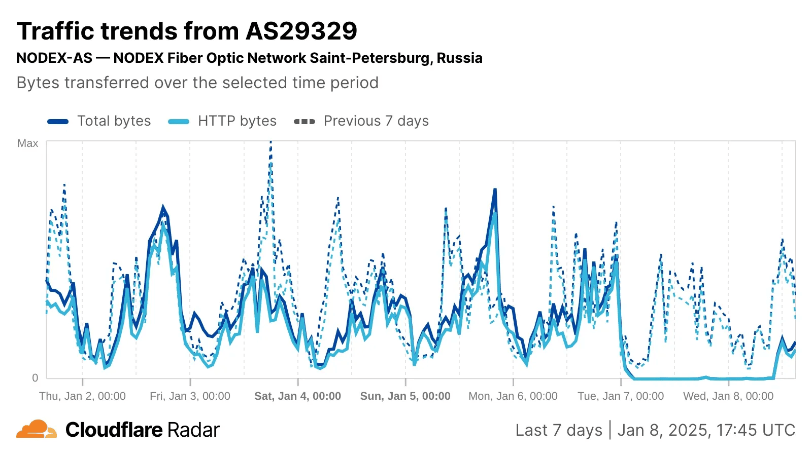 cloudflare-radar_traffic-trends-xy_as29329_20250101-20250108.png