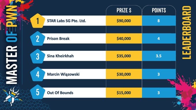 1-Pwn2Own Berlin 2025 1st day leaderboard.jpg