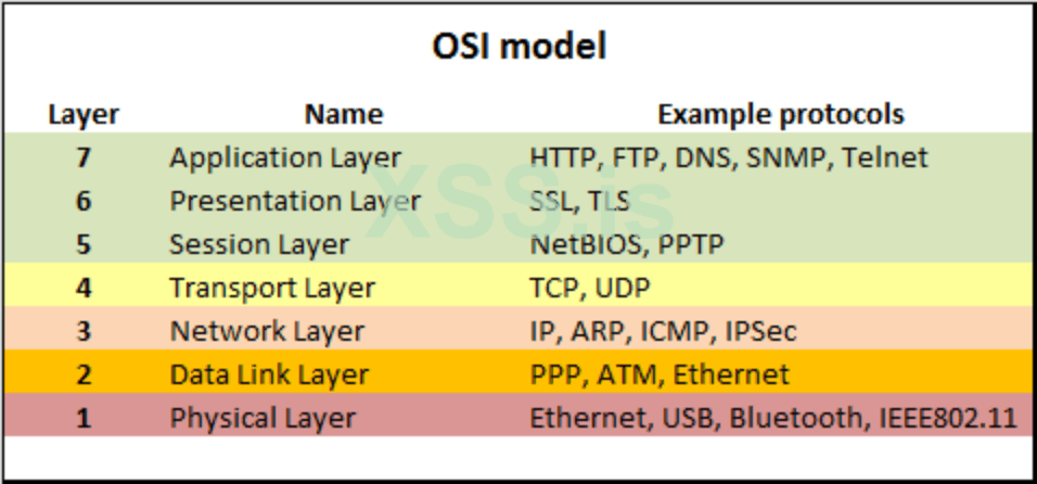 osi_model_bullshit.png