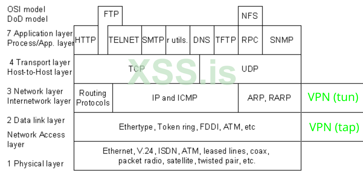 osi_model_real_vpn.png