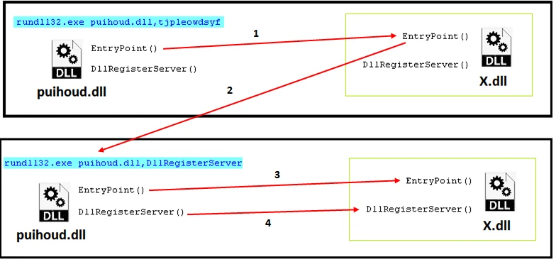 Рисунок 3.3 – Рабочий процесс Emotet для доступа к основному коду