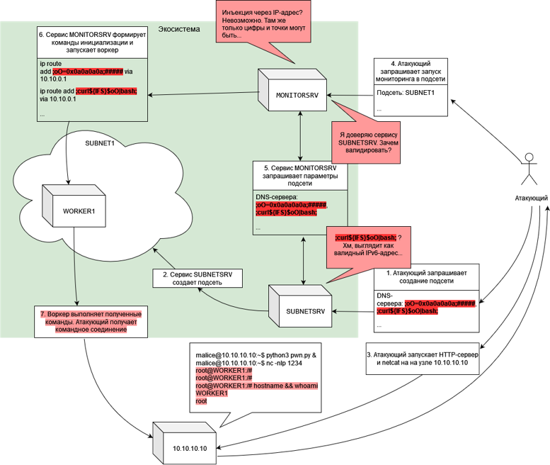 Демонстрация эксплуатации уязвимости.