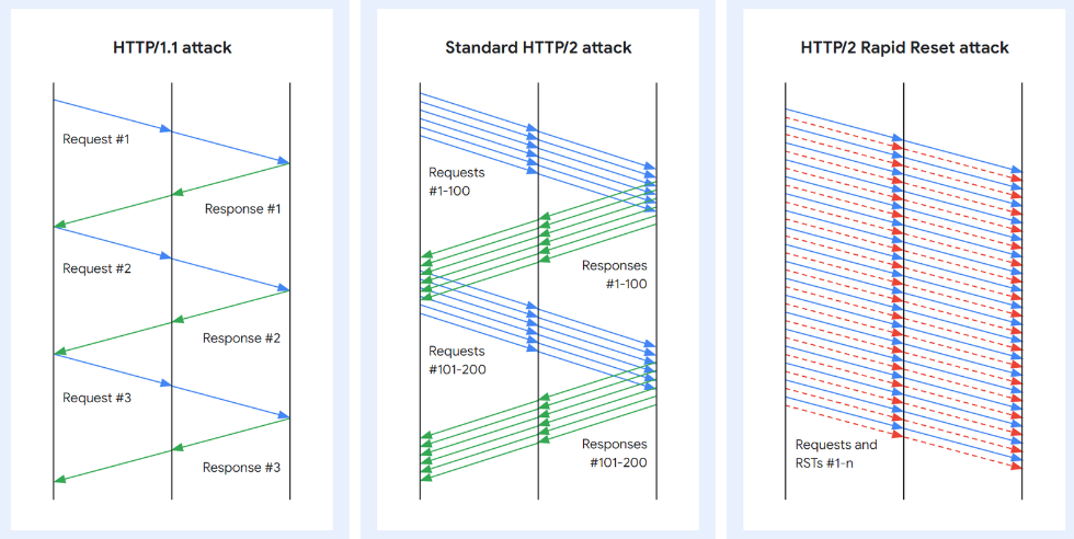 Обзор логики быстрого сброса HTTP/2