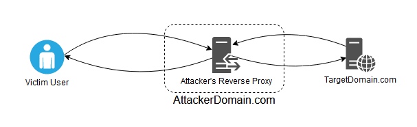 a reverse proxy setup for malicious purposes a reverse proxy setup for malicious purposes