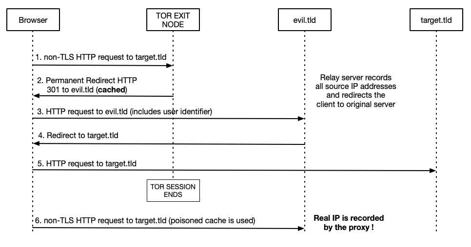Раскрытие IP-адреса клиента Tor