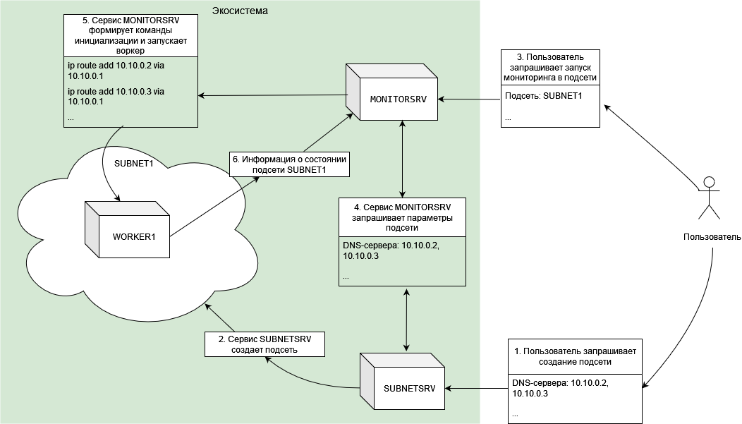 Схема взаимодействия SUBNETSRV и MONITORSRV при запуске мониторинга в подсети.